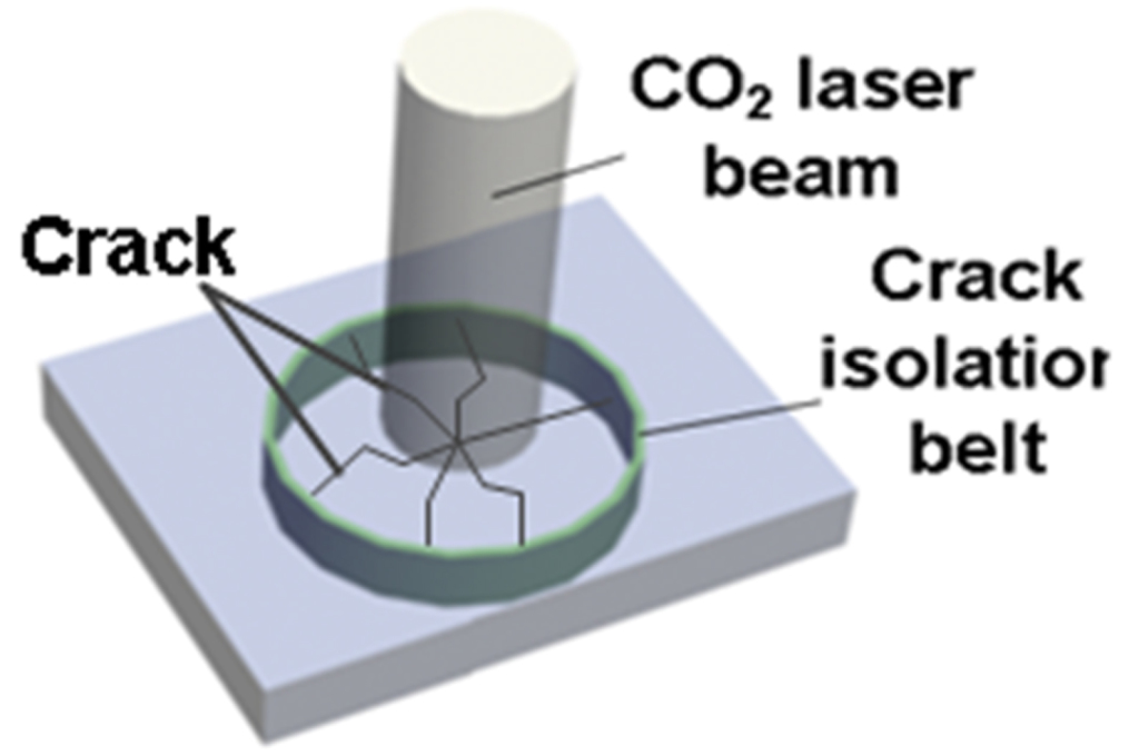 The Novel Technology for Thick Glass Cutting with Small Power Laser Saw