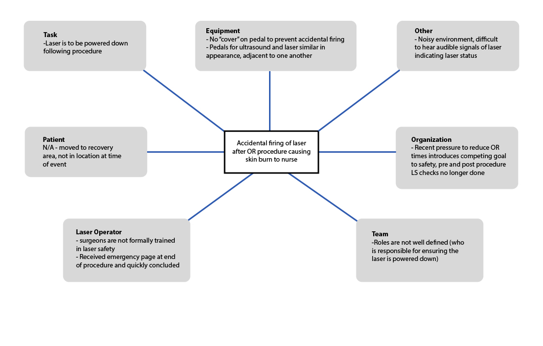 Learning from Laser Safety Incident in the Medical Setting