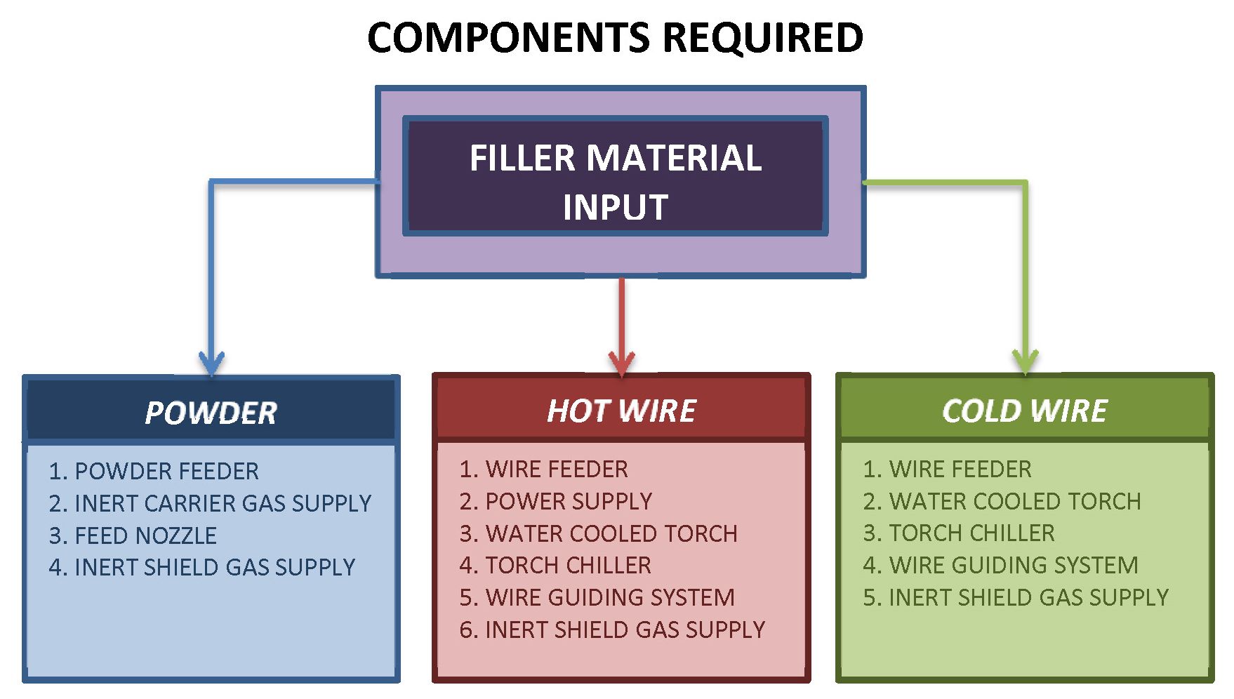 Additive Manufacturing using Laser Hot Wire & Powder Processes