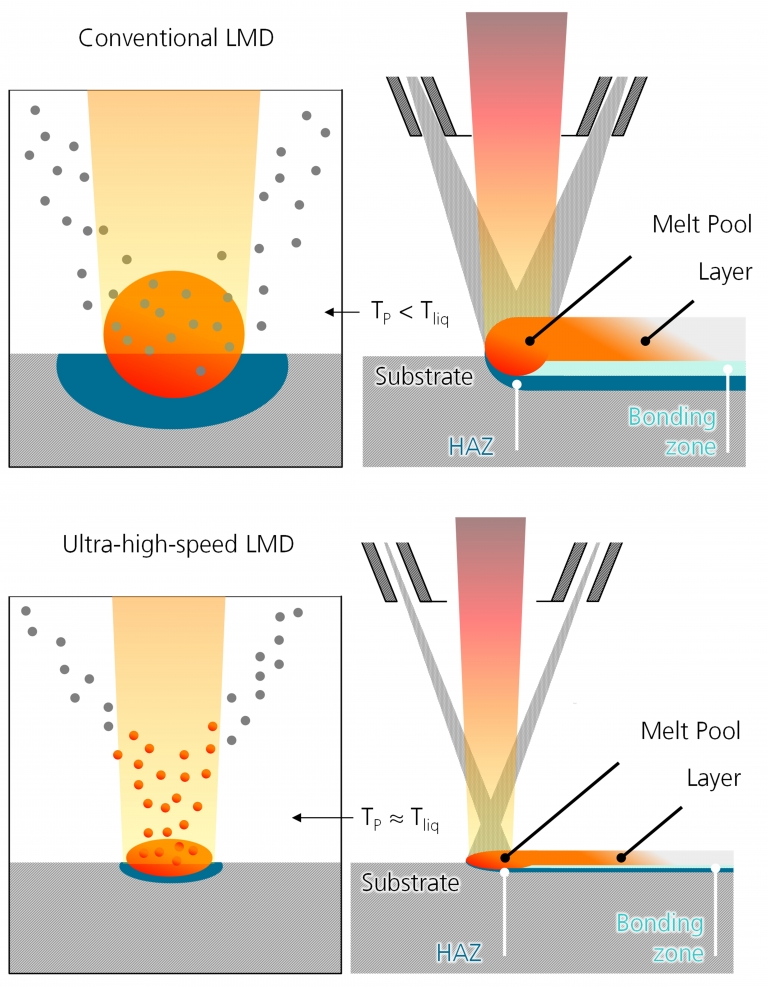 Ultrahighspeed Laser Material Deposition for Internal Surfaces