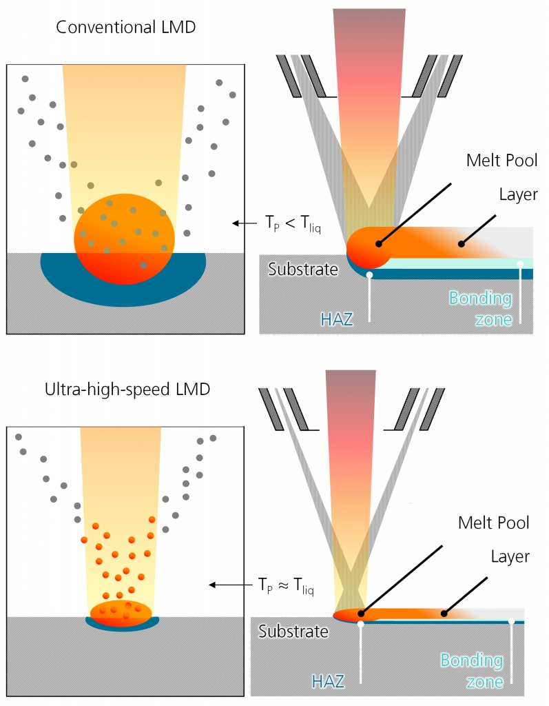 Ultrahighspeed Laser Material Deposition for Internal Surfaces Laser Chirp