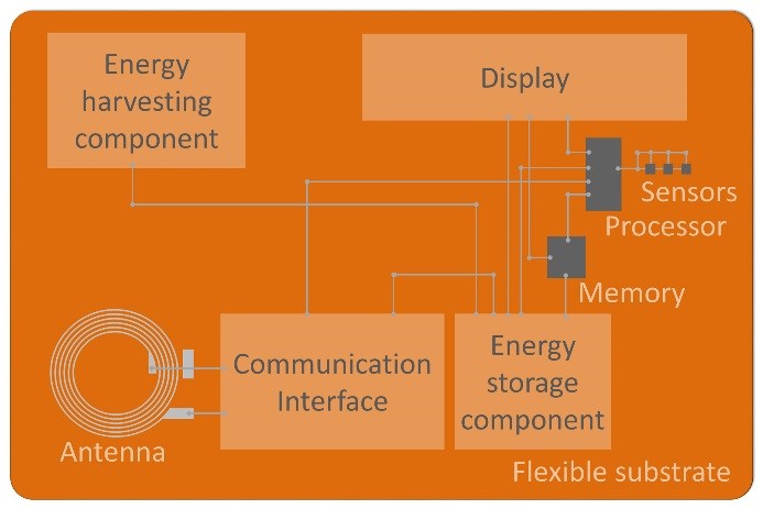 Schematic of a simple flexible hybrid electronic device